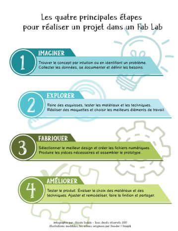 Les quatre principales étapes pour réaliser un projet dans un Fab Lab