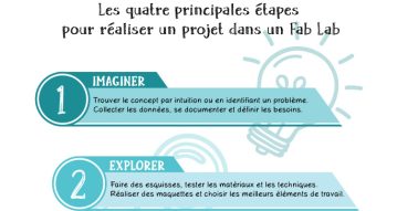 Les quatre principales étapes pour réaliser un projet dans un Fab Lab